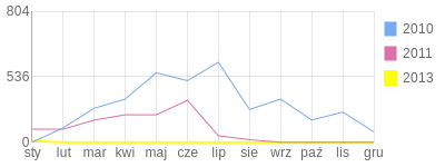 Wykres roczny blog rowerowy mariw.bikestats.pl