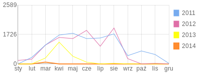 Wykres roczny blog rowerowy raptor.bikestats.pl