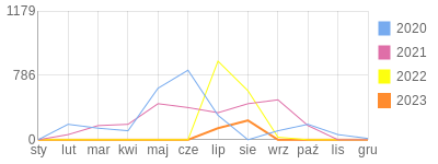 Wykres roczny blog rowerowy Hipek.bikestats.pl