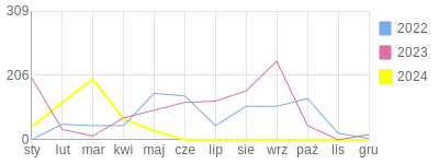 Wykres roczny blog rowerowy Janusz507.bikestats.pl