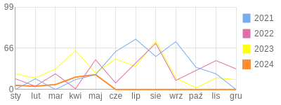 Wykres roczny blog rowerowy gary.bikestats.pl