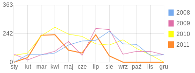 Wykres roczny blog rowerowy Szuwar.bikestats.pl