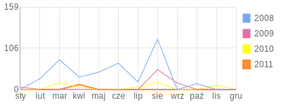 Wykres roczny blog rowerowy maciek001.bikestats.pl