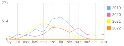 Wykres roczny blog rowerowy PRZEMO2.bikestats.pl