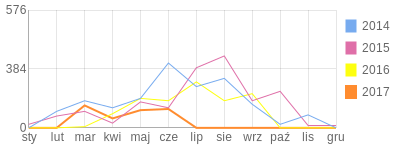 Wykres roczny blog rowerowy klimas13.bikestats.pl
