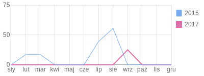Wykres roczny blog rowerowy michros.bikestats.pl