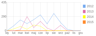 Wykres roczny blog rowerowy kfiatek13m.bikestats.pl