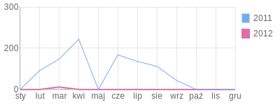 Wykres roczny blog rowerowy stepART.bikestats.pl