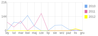Wykres roczny blog rowerowy gypsy.bikestats.pl