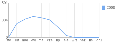 Wykres roczny blog rowerowy cytrus.bikestats.pl