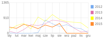 Wykres roczny blog rowerowy benek.bikestats.pl