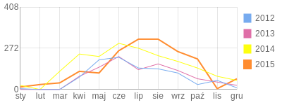 Wykres roczny blog rowerowy MichoS.bikestats.pl