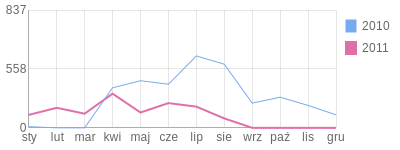 Wykres roczny blog rowerowy nax.bikestats.pl