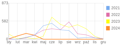 Wykres roczny blog rowerowy teich.bikestats.pl