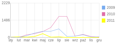 Wykres roczny blog rowerowy boksyt.bikestats.pl