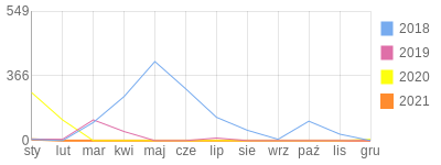 Wykres roczny blog rowerowy chirality.bikestats.pl