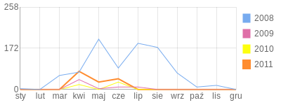Wykres roczny blog rowerowy WRK97.bikestats.pl
