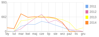 Wykres roczny blog rowerowy dater.bikestats.pl
