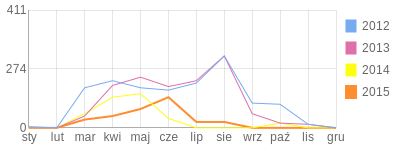 Wykres roczny blog rowerowy goszyg.bikestats.pl
