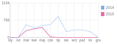 Wykres roczny blog rowerowy z1b1.bikestats.pl