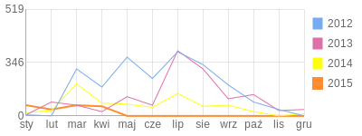 Wykres roczny blog rowerowy MKTB.bikestats.pl