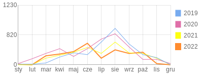 Wykres roczny blog rowerowy mattik.bikestats.pl