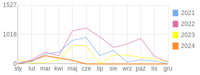 Wykres roczny blog rowerowy turdus23.bikestats.pl