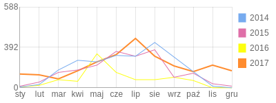 Wykres roczny blog rowerowy drominik.bikestats.pl