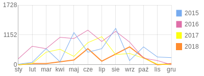 Wykres roczny blog rowerowy Waskii.bikestats.pl
