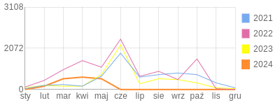 Wykres roczny blog rowerowy jerzyp1956.bikestats.pl