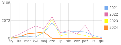 Wykres roczny blog rowerowy jerzyp1956.bikestats.pl