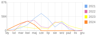 Wykres roczny blog rowerowy kosiasz.bikestats.pl