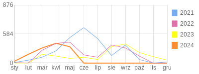 Wykres roczny blog rowerowy kosiasz.bikestats.pl