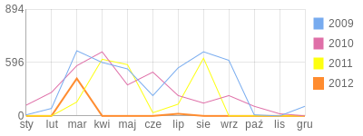 Wykres roczny blog rowerowy Winq.bikestats.pl