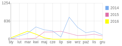 Wykres roczny blog rowerowy Hyper.bikestats.pl
