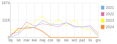 Wykres roczny blog rowerowy sierra.bikestats.pl