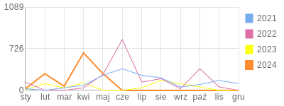 Wykres roczny blog rowerowy krzychs4.bikestats.pl