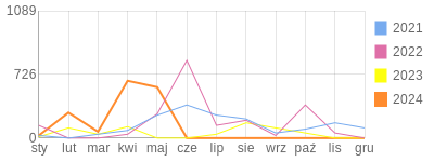 Wykres roczny blog rowerowy krzychs4.bikestats.pl