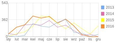 Wykres roczny blog rowerowy Egonik.bikestats.pl
