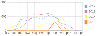 Wykres roczny blog rowerowy jajacek.bikestats.pl