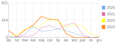Wykres roczny blog rowerowy Dynio.bikestats.pl