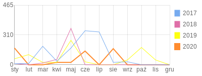 Wykres roczny blog rowerowy sq3mko.bikestats.pl