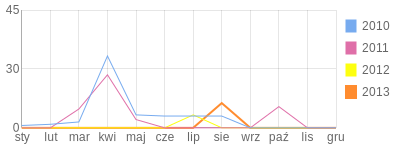 Wykres roczny blog rowerowy anusia.bikestats.pl
