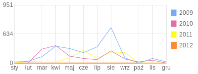 Wykres roczny blog rowerowy miskov17.bikestats.pl