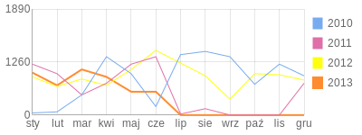 Wykres roczny blog rowerowy stamper.bikestats.pl