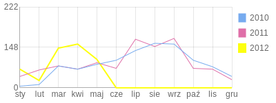 Wykres roczny blog rowerowy bnegative.bikestats.pl