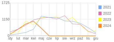 Wykres roczny blog rowerowy RODDOS.bikestats.pl