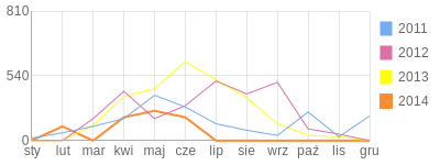 Wykres roczny blog rowerowy GraLo.bikestats.pl