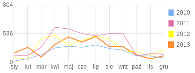 Wykres roczny blog rowerowy svengips.bikestats.pl