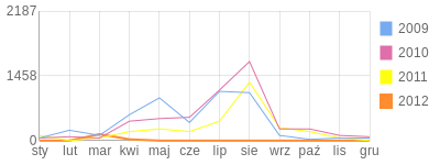 Wykres roczny blog rowerowy maciek320bike.bikestats.pl